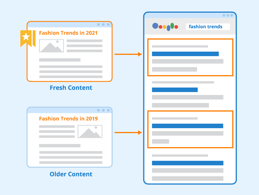 Illustration comparing fresh 2021 fashion trend content with older 2019 fashion trend content, highlighting the correlation between updated information and improved search engine marketing results.