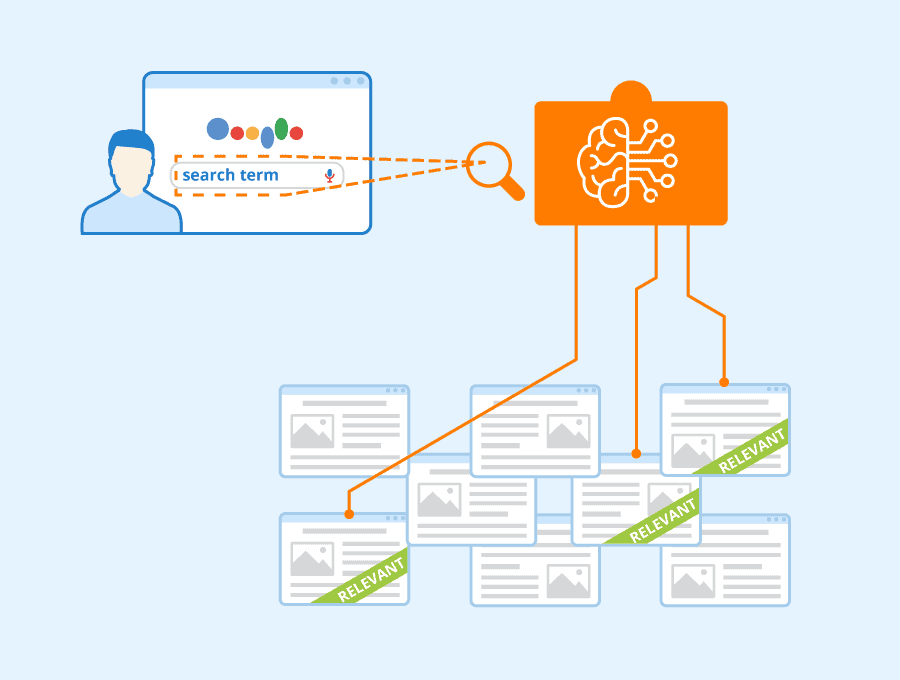 Diagram showing a user entering a search term, leading to a search engine identifying relevant results through an illustrated neural network. Relevant results, crucial for effective search engine marketing, are highlighted.
